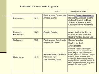 Marco  Principais autores Períodos da Literatura Portuguesa Fernando Pessoa, Mário de Sá Carneiro. Almada Negreiros, José Rego, Miguel Toga, Ferreira de Castro, Fernando Namora,  Vergílio Ferreira, Jorge de Sena, José Saramago, António Lobo Antunes, Branquinho da Fonseca, Shopia de Mello Breyner Andresen, Augustina Bessa-Luís, entre outros Revista Orpheu e Revista Presença(1927) Neo-realismo(1940) 1915 Modernismo Camilo Pesanha Eugênio de Castro António Nobre Publicação de Oaristos de Eugênio de Castro  1900 Simbolismo Antero de Quental, Eça de Queirós, Guerra Junqueiro, Cesário Verde e Gomes Leal Questão Coimbrã  1865 Realismo / Naturalismo Almeida Garret, Alexandre Herculano, António Feliciano de Castilho, João de Deus, Soares de Passos, Camilo Castelo Branco e Júlio Dinis Publicação de Camões, de Almeida Garret 1825 Romantismo 