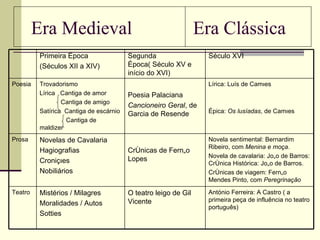 Era Medieval  Era Clássica António Ferreira: A Castro ( a primeira peça de influência no teatro português) O teatro leigo de Gil Vicente Mistérios / Milagres Moralidades / Autos Sotties Teatro Novela sentimental: Bernardim Ribeiro, com  Menina e moça . Novela de cavalaria: João de Barros: Crônica Histórica: João de Barros. Crônicas de viagem: Fernão Mendes Pinto, com  Peregrinação Crônicas de Fernão Lopes Novelas de Cavalaria Hagiografias Cronições Nobiliários Prosa Lírica: Luís de Camões Épica:  Os lusíadas , de Camões Poesia Palaciana Cancioneiro Geral , de Garcia de Resende Trovadorismo Lírica  Cantiga de amor  Cantiga de amigo Satírica  Cantiga de escárnio Cantiga de maldizer Poesia Século XVI Segunda Época( Século XV e início do XVI) Primeira Época (Séculos XII a XIV) 