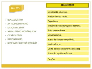 CLASSICISMO 
Idealização amorosa. 
Predomínio da razão. 
Paganismo. 
Influência da cultura greco-romana. 
Antropocentrismo. 
Universalismo. 
Busca de clareza e equilíbrio. 
Nacionalismo. 
Gosto pelo soneto (forma clássica). 
Busca do equilíbrio formal. 
Camões. 
Séc. XVI. 
 RENASCIMENTO 
 ANTROPOCENTRISMO 
 MERCANTILISMO 
 ABSOLUTISMO MONÁRQUICO 
 CIENTIFICISMO 
 RACIONALISMO 
 REFORMA E CONTRA REFORMA 
 