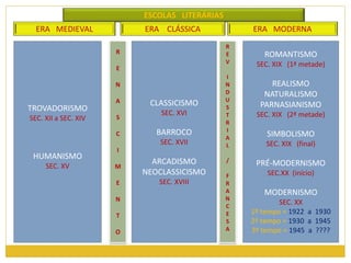 ESCOLAS LITERÁRIAS 
ERA MEDIEVAL ERA CLÁSSICA ERA MODERNA 
R 
E 
N 
A 
S 
C 
I 
M 
E 
N 
T 
O 
R 
E 
V 
I 
N 
D 
U 
S 
T 
R 
I 
A 
L 
/ 
F 
R 
A 
N 
C 
E 
S 
A 
TROVADORISMO 
SEC. XII a SEC. XIV 
HUMANISMO 
SEC. XV 
CLASSICISMO 
SEC. XVI 
BARROCO 
SEC. XVII 
ARCADISMO 
NEOCLASSICISMO 
SEC. XVIII 
ROMANTISMO 
SEC. XIX (1ª metade) 
REALISMO 
NATURALISMO 
PARNASIANISMO 
SEC. XIX (2ª metade) 
SIMBOLISMO 
SEC. XIX (final) 
PRÉ-MODERNISMO 
SEC.XX (início) 
MODERNISMO 
SEC. XX 
1º tempo = 1922 a 1930 
2º tempo = 1930 a 1945 
3º tempo = 1945 a ???? 
 