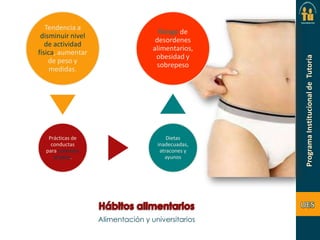 Tendencia a
disminuir nivel
de actividad
física, aumentar
de peso y
medidas.

Riesgo de
desordenes
alimentarios,
obesidad y
sobrepeso

Prácticas de
conductas
para controlar
el peso.

Dietas
inadecuadas,
atracones y
ayunos

Alimentación y universitarios

 