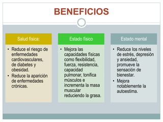 BENEFICIOS
Salud física:
• Reduce el riesgo de
enfermedades
cardiovasculares,
de diabetes y
obesidad.
• Reduce la aparición
de enfermedades
crónicas.
Estado físico
• Mejora las
capacidades físicas
como flexibilidad,
fuerza, resistencia,
capacidad
pulmonar, tonifica
músculos e
incrementa la masa
muscular
reduciendo la grasa.
Estado mental
• Reduce los niveles
de estrés, depresión
y ansiedad,
promueve la
sensación de
bienestar.
• Mejora
notablemente la
autoestima.