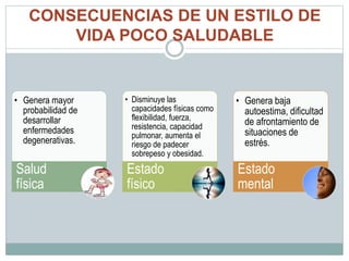 CONSECUENCIAS DE UN ESTILO DE
VIDA POCO SALUDABLE
• Genera mayor
probabilidad de
desarrollar
enfermedades
degenerativas.
Salud
física
• Disminuye las
capacidades físicas como
flexibilidad, fuerza,
resistencia, capacidad
pulmonar, aumenta el
riesgo de padecer
sobrepeso y obesidad.
Estado
físico
• Genera baja
autoestima, dificultad
de afrontamiento de
situaciones de
estrés.
Estado
mental
 
