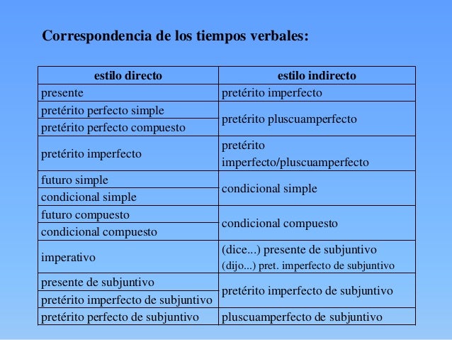 Estilo directo e indirecto