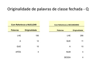 Originalidade de palavras de classe fechada - Q

Com Referência a NUCLEAR
Palavras

Com Referência a SECUNDARIO

Originalidade

Palavras

Originalidade

LHE

190

LHE

266

A

12

QUE

11

QUE

10

A

10

APÓS

4

NUM

4

DESSA

4

 