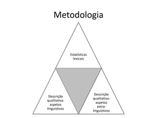 Metodologia

Estatísticas
lexicais

Descrição
qualitativa:
aspetos
linguísticos

Descrição
qualitativa:
aspetos
extralinguísticos

 