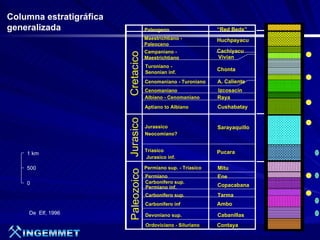 Columna estratigráfica
generalizada                          Paleogeno                      “Red Beds”
                                      Maestrichtiano -               Huchpayacu
                                      Paleoceno
                                      Campaniano -                   Cachiyacu




                         Cretacico
                                      Maestrichtiano                 Vivian
                                      Turoniano -
                                                                     Chonta
                                      Senonian inf.
                                      Cenomaniano - Turoniano         A. Caliente
                                      Cenomaniano                     Izcosacin
                                      Albiano - Cenomaniano           Raya
                                      Aptiano to Albiano              Cushabatay




                         Jurasico
                                      Jurassico                       Sarayaquillo
                                      Neocomiano?


                                      Triasico                       Pucara
    1 km
                                       Jurasico inf.

    500                               Permiano sup. - Triasico        Mitu
                         Paleozoico


                                      Permiano                        Ene
    0                                 Carbonifero sup.
                                      Permiano inf.                   Copacabana
                                      Carbonifero sup.                Tarma
                                      Carbonifero inf                Ambo
     De Elf, 1996                     Devoniano sup.                  Cabanillas
                                      Ordoviciano - Siluriano        Contaya
                                                                 Presentación de Proyectos 2007
 