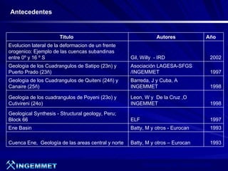 Antecedentes


                      Titulo                                    Autores              Año
Evolucion lateral de la deformacion de un frente
orogenico: Ejemplo de las cuencas subandinas
entre 0º y 16 º S                                   Gil, Willy - IRD                   2002
Geologia de los Cuadrangulos de Satipo (23n) y      Asociación LAGESA-SFGS
Puerto Prado (23ñ)                                  /INGEMMET                          1997
Geologia de los Cuadrangulos de Quiteni (24ñ) y     Barreda, J y Cuba, A
Canaire (25ñ)                                       INGEMMET                           1998

Geologia de los cuadrangulos de Poyeni (23o) y      Leon, W y De la Cruz ,O
Cutivireni (24o)                                    INGEMMET                           1998
Geological Synthesis - Structural geology, Peru;
Block 66                                            ELF                                1997
Ene Basin                                           Batty, M y otros - Eurocan         1993

Cuenca Ene, Geología de las areas central y norte   Batty, M y otros – Eurocan         1993



                                                          Presentación de Proyectos 2006
 