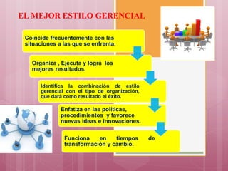 EL MEJOR ESTILO GERENCIAL
Coincide frecuentemente con las
situaciones a las que se enfrenta.
Organiza , Ejecuta y logra los
mejores resultados.
Identifica la combinación de estilo
gerencial con el tipo de organización,
que dará como resultado el éxito.
Enfatiza en las políticas,
procedimientos y favorece
nuevas ideas e innovaciones.
Funciona en tiempos de
transformación y cambio.
 