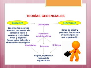 TEORÍAS GERENCIALES
GerenciaGerente
Cargo de dirigir y
gestionar los asuntos
de una empresa o
una organización
Coordina los recursos
internos, representa a la
compañía frente a
terceros y controla las
metas y objetivos.
Responsable del éxito o
el fracaso de un negocio.
Desempeño
Funciones
administrativas
Habilidades Destrezas
Criterios
Logros, objetivos y
metas de la
organización
 