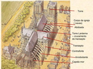 Torre Lanterna – cruzamento do transepto Transepto Arcobotante Contraforte Corpo da igreja ( naves) Capela mor Abóbada Torre 