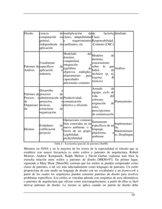 Diseño      ciencia       de multiplicación     de de       factoría, detallado
            computación en clases, adaptabilidad Clase-
            general,         a      requerimientos Responsabilidad
            independiente de cambiantes, etc       -Contrato (CRC)
            aplicación
                               Modelado         del
                                                     Modelos       de
                               dominio,
                                                     dominio,
                               completitud,
            Usualmente                               conocimiento
                               integración         y
Patrones de específicos     de                       sobre lo que
                               equilibrio        de                    Análisis
Análisis    aplicación       o                       habrá         de
                               objetivos múltiples,
            industria                                incluirse (p. ej.
                               planeamiento    para
                                                     logging       &
                               capacidades
                                                     reinicio)
                               adicionales comunes
                                                         Armado         de
            Desarrollo       o
                                                         equipo, ciclo de
Patrones de procesos        de
                                                         vida          del
Proceso o administración    de Productividad,
                                                         software,
de          proyectos,       o comunicación                                Planeamiento
                                                         asignación     de
Organizaci técnicas,         o efectiva y eficiente
                                                         roles,
ón          estructuras     de
                                                         prescripciones
            organización
                                                         de comunicación
                               Operaciones comunes
                                                    Sumamente
                               bien conocidas en un                   Implementaci
            Estándares      de                      específicos de un
                               nuevo ambiente, o a                    ón,
Idiomas     codificación     y                      lenguaje,
                               través de un grupo.                    Mantemimien
            proyecto                                plataforma      o
                               Legibilidad,                           to, Despliegue
                                                    ambiente
                               predictibilidad.
                       Tabla 4 - Taxonomía (parcial) de patrones [Sar00]
Mientras en POSA y en la mayoría de los textos de la especialidad el vínculo que se
establece con mayor frecuencia es entre estilos y patrones de arquitectura, Robert
Monroe, Andrew Kompanek, Ralph Melton y David Garlan exploran más bien la
estrecha relación entre estilos y patrones de diseño [MKM+97]. En primer lugar,
siguiendo a Mary Shaw [Shaw96], estiman que los estilos se pueden comprender como
clases de patrones, o tal vez más adecuadamente como lenguajes de patrones. Un estilo
proporciona de este modo un lenguaje de diseño con un vocabulario y un framework a
partir de los cuales los arquitectos pueden construir patrones de diseño para resolver
problemas específicos. Los estilos se vinculan además con conjuntos de usos idiomáticos
o patrones de arquitectura que ofician como microarquitecturas; a partir de ellas es fácil
derivar patrones de diseño. Lo mismo se aplica cuando un patrón de diseño debe


                                                                                      54
 