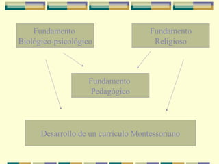 Fundamento  Pedagógico Fundamento Religioso Fundamento  Biológico-psicológico Desarrollo de un currículo Montessoriano 