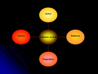Teórico
Pragmático
Reflexivo
Activo
3) Modelo de Kolb
 