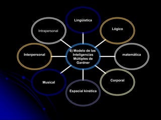 Intrapersonal
Interpersonal
Musical
Espacial kinética
Corporal
matemática
Lógico
Lingüística
6) Modelo de las
Inteligencias
Múltiples de
Gardner
 
