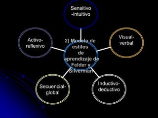 Activo-
reflexivo
Secuencial-
global
Inductivo-
deductivo
Visual-
verbal
Sensitivo
-intuitivo
2) Modelo de
estilos
de
aprendizaje de
Felder y
Silverman
 