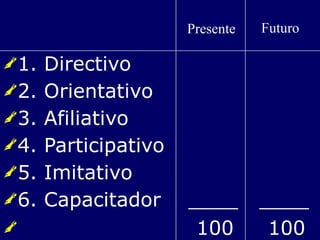 1. Directivo 2. Orientativo 3. Afiliativo 4. Participativo 5. Imitativo 6. Capacitador  ____ ____ 100  100 Presente Futuro 