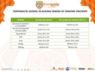 CONTENIDO DE ALCOHOL EN ALGUNAS BEBIDAS DE CONSUMO FRECUENTE
 