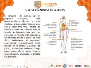 EFECTOS DEL ALCOHOL EN EL CUERPO
El consumo de alcohol, aun en
pequeñas cantidades, trae
consecuencias y efectos a corto,
mediano y largo plazo. Tomarse una,
dos y hasta tres UBE (Unidad de
bebida estándar)de cualquier tipo de
bebida embriagante hace que las
personas se vuelvan más sociables y
desinhibidas. Desde el punto de vista
físico, inicialmente, el organismo
experimenta: enrojecimiento facial,
tensión en la lengua y pérdida de
juicio. El consumo reiterado a largo
plazo puede afectar varios órganos
como el hígado, el corazón, el cerebro
y el páncreas.
 