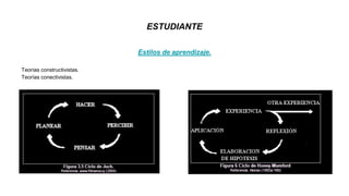 Estilos de aprendizaje.
Teorías constructivistas.
Teorías conectivistas.
ESTUDIANTE
 