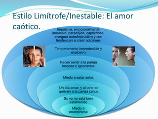 Estilo Limítrofe/Inestable: El amor
caótico. Impulsiva, emocionalmente
inestable, paradójica, caprichosa,
insegura autodestructiva y con
tendencias a crear adiciones
Temperamento impredecible y
explosivo
Hacen sentir a la pareja
incapaz o ignorantes
Miedo a estar solos
Un día aman y al otro no
quieren a la pareja cerca
Su yo no está bien
establecido
Miedo a
enamorarse
 