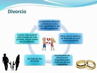 sumamente doloroso
y afecta los nudos
más significativos del
equilibrio personal.
Otros, por el contrario,
se divorcian sin gran
costo emocional.
los procesos de
divorcio son
singulares para
cada uno de sus
integrantes
Se trata de dos
divorcios
Cuanto más ausente
está el duelo en este
proceso, mayor puede
ser la violencia.
Divorcio
 