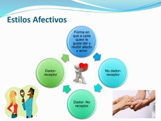 Forma en
que a cada
quien le
gusta dar y
recibir afecto
o amor
No dador-
receptor
Dador- No
receptor
Dador-
receptor
Estilos Afectivos
 