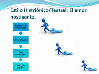 Expresividad
exagerada
Autoafirmarse
Baja
autoestima
Adicción
afectiva
Estilo Histriónico/Teatral: El amor
hostigante.
 