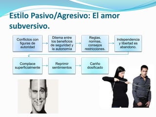 Conflictos con
figuras de
autoridad
Dilema entre
los beneficios
de seguridad y
la autonomía
Reglas,
normas,
consejos
restricciones.
Independencia
y libertad es
abandono.
Complace
superficialmente
Reprimir
sentimientos
Cariño
dosificado
Estilo Pasivo/Agresivo: El amor
subversivo.
 