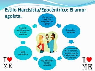Intercambio
afectivo
sesgado a su
favor
No dador –
receptor
“tu sufrimiento
me incomoda,
te exijo que te
calles y sufras
en silencio”
No conciben
no ser
amados
Baja
autoestima
Relación
afectiva como
acto de
posesión
Estilo Narcisista/Egocéntrico: El amor
egoísta.
 