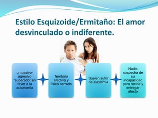 Estilo Esquizoide/Ermitaño: El amor
desvinculado o indiferente.
un pasivo-
agresivo
“superado” en
favor a la
autonomía
Territorio
afectivo y
físico cerrado
Suelen sufrir
de alexitimia
Nadie
sospecha de
su
incapacidad
para recibir y
entregar
afecto
 