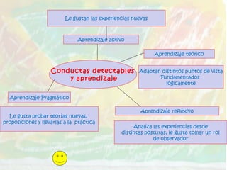 Conductas detectables
y aprendizaje
Aprendizaje activo
Le gustan las experiencias nuevas
Aprendizaje reflexivo
Analiza las experiencias desde
distintas posturas, le gusta tomar un rol
de observador
Aprendizaje teórico
Adaptan distintos puntos de vista
Fundamentados
lógicamente
Aprendizaje Pragmático
Le gusta probar teorías nuevas,
proposiciones y llevarlas a la práctica
 