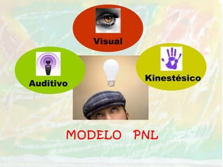 MODELO PNL
Auditivo
Visual
Kinestésico
 