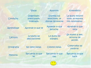 Visual Auditivo Kinestésico
Conducta
Organizado,
preocupado,
ordenado.
Expresa sus
emociones, se
distrae fácilmente
Le gusta tocarlo
todo, se expresa
con movimiento
Aprendizaje Aprende lo que ve
Aprende lo que
escucha
Aprende lo que
toca
Lectura
Le gusta las
descripciones
Le gusta los
diálogos.
Se mueve al leer,
lecturas de
acción.
Ortografía No tiene faltas. Comete faltas.
Comprueba las
palabras.
Memoria
Recuerda lo que
ve.
Recuerda lo que
oye.
Recuerda lo que
hace.
 