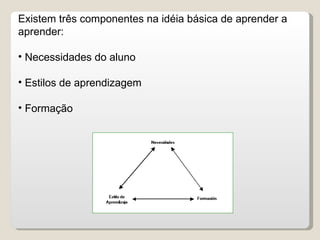 Existem três componentes na idéia básica de aprender a aprender: Necessidades do aluno Estilos de aprendizagem Formação 