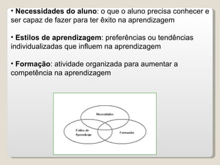 Necessidades do aluno : o que o aluno precisa conhecer e ser capaz de fazer para ter êxito na aprendizagem Estilos de aprendizagem : preferências ou tendências individualizadas que influem na aprendizagem Formação : atividade organizada para aumentar a competência na aprendizagem 
