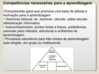 Competências necessárias para a aprendizagem Compreensão geral que promova uma base de atitude e motivação para a aprendizagem Destrezas básicas: ler, escrever, calcular, saber escutar, alfabetização informática Autoconhecimento: pontos fortes e fracos, preferências pessoais para métodos, estruturas e ambientes de aprendizagem Processos educativos para três modos de aprendizagem:  auto-dirigido, em grupo ou institucional.  