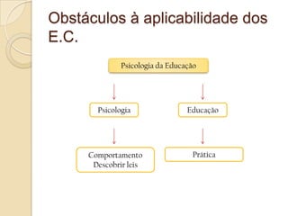 Obstáculos à aplicabilidade dos E.C.Psicologia da EducaçãoPsicologiaEducaçãoComportamentoDescobrir leisPrática
