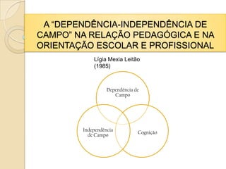 A “DEPENDÊNCIA-INDEPENDÊNCIA DE CAMPO” NA RELAÇÃO PEDAGÓGICA E NA ORIENTAÇÃO ESCOLAR E PROFISSIONAL Lígia Mexia Leitão (1985) 