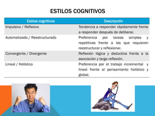 ESTILOS COGNITIVOS
Estilos cognitivos Descripción
Impulsivo / Reflexivo Tendencia a responder rápidamente frente
a responder después de deliberar.
Automatizado / Reestructurado Preferencia por tareas simples y
repetitivas frente a las que requieren
reestructurar y reflexionar.
Convergente / Divergente Reflexión lógica y deductiva frente a la
asociación y larga reflexión.
Lineal / Holístico Preferencia por el trabajo incremental y
lineal frente al pensamiento holístico y
global.
 