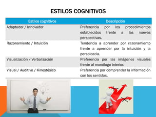 ESTILOS COGNITIVOS
Estilos cognitivos Descripción
Adaptador / Innovador Preferencia por los procedimientos
establecidos frente a las nuevas
perspectivas.
Razonamiento / Intuición Tendencia a aprender por razonamiento
frente a aprender por la intuición y la
perspicacia.
Visualización / Verbalización Preferencia por las imágenes visuales
frente al monólogo interior.
Visual / Auditivo / Kinestésico Preferencia por comprender la información
con los sentidos.
 