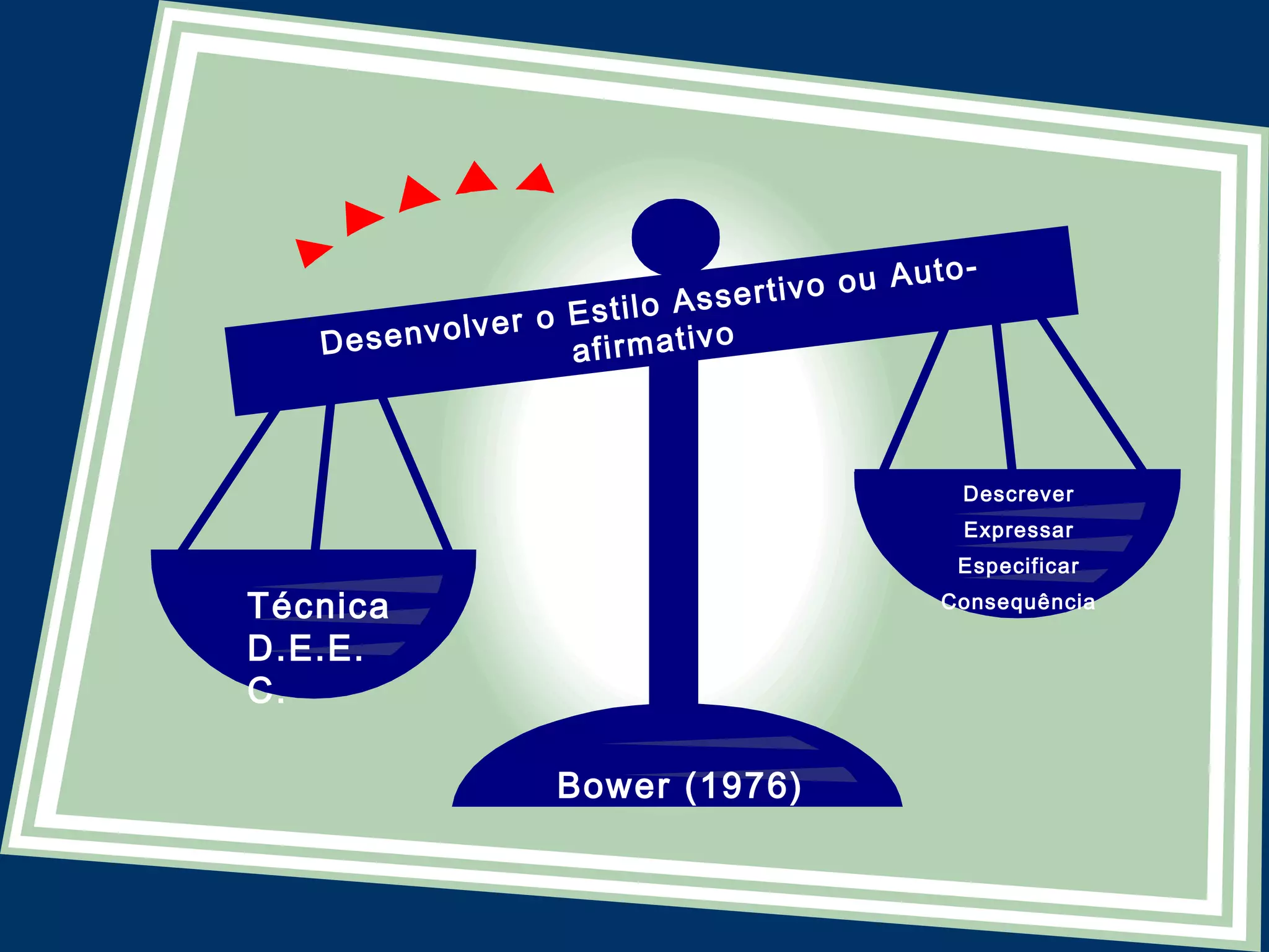 Desenvolver o Estilo Assertivo ou Auto-
afirmativo
Técnica
D.E.E.
C.
Descrever
Expressar
Especificar
Consequência
Bower (1976)
 
