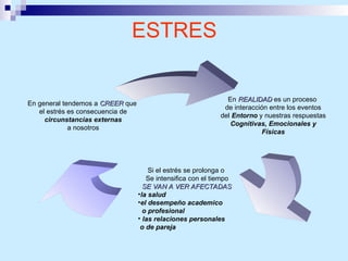 ESTRES
En general tendemos a CREER
CREER que
el estrés es consecuencia de
circunstancias externas
a nosotros
Si el estrés se prolonga o
Se intensifica con el tiempo
SE VAN A VER AFECTADAS
SE VAN A VER AFECTADAS
•la salud
•el desempeño academico
o profesional
• las relaciones personales
o de pareja
En REALIDAD
REALIDAD es un proceso
de interacción entre los eventos
del Entorno y nuestras respuestas
Cognitivas, Emocionales y
Físicas
 
