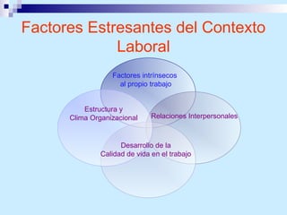 Factores Estresantes del Contexto
Laboral
Factores intrínsecos
al propio trabajo
Relaciones Interpersonales
Desarrollo de la
Calidad de vida en el trabajo
Estructura y
Clima Organizacional
 