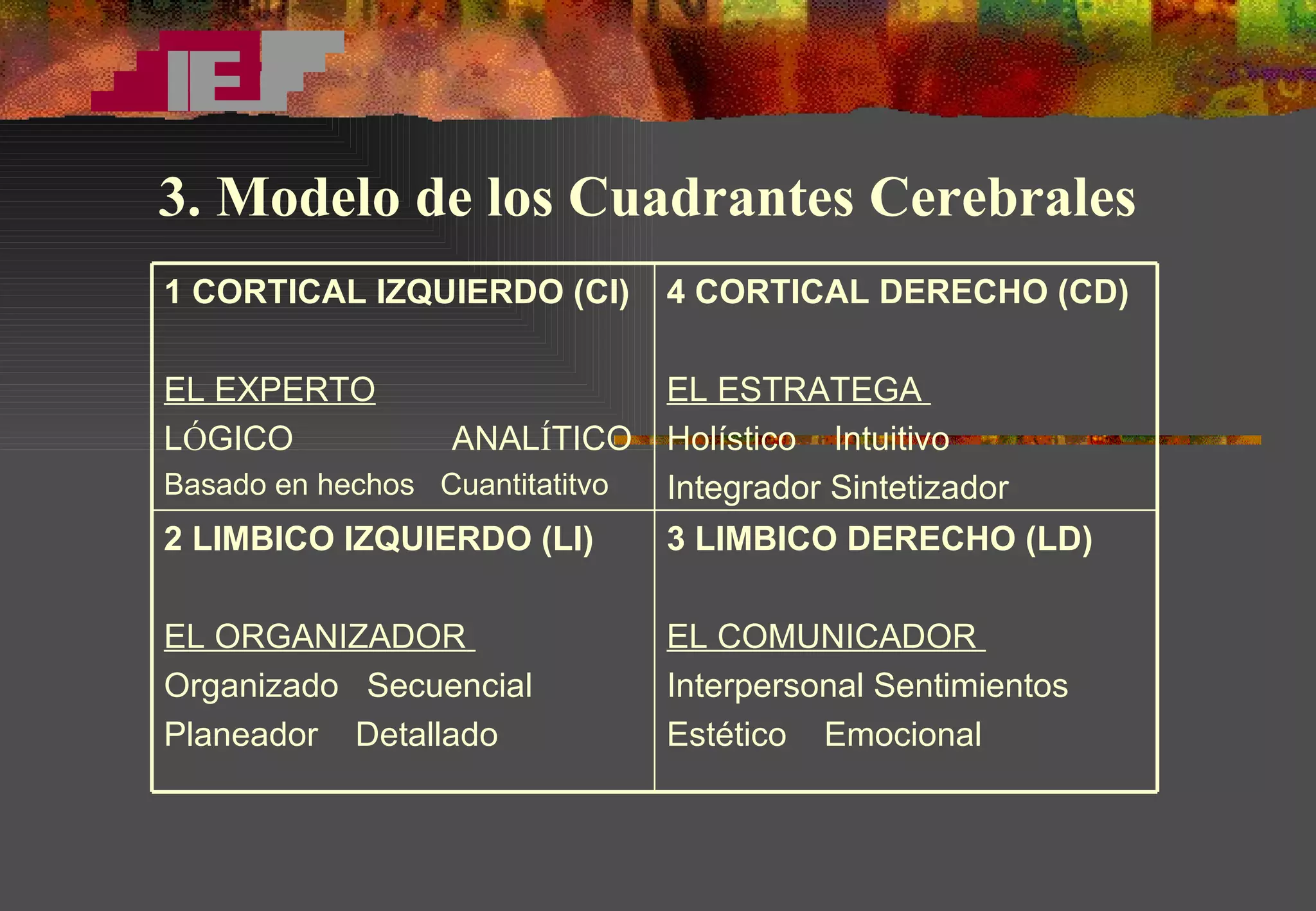 3. Modelo de los Cuadrantes Cerebrales 1 CORTICAL IZQUIERDO (CI) EL EXPERTO L Ó GICO  ANAL Í TICO Basado en hechos  Cuantitatitvo 4 CORTICAL DERECHO (CD) EL ESTRATEGA   Holístico  Intuitivo Integrador Sintetizador 2 LIMBICO IZQUIERDO (LI) EL  ORGANIZADOR   Organizado  Secuencial Planeador  Detallado 3 LIMBICO DERECHO (LD) EL COMUNICADOR   Interpersonal Sentimientos Estético  Emocional 