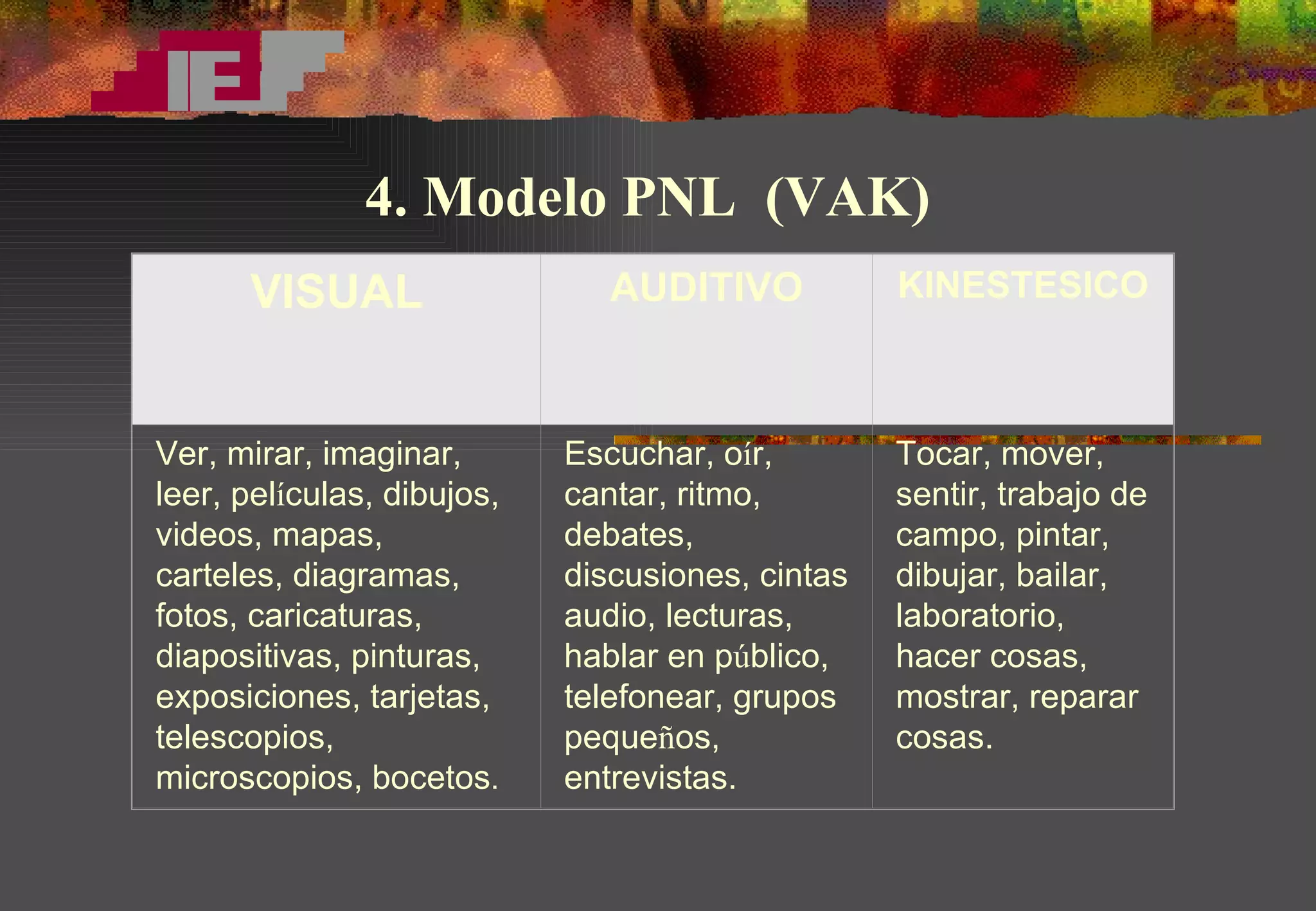 4. Modelo PNL  (VAK) VISUAL AUDITIVO KINESTESICO Ver, mirar, imaginar, leer, pel í culas, dibujos, videos, mapas, carteles, diagramas, fotos, caricaturas, diapositivas, pinturas, exposiciones, tarjetas, telescopios, microscopios, bocetos . Escuchar, o í r, cantar, ritmo, debates, discusiones, cintas audio, lecturas, hablar en p ú blico, telefonear, grupos peque ñ os, entrevistas. Tocar, mover, sentir, trabajo de campo, pintar, dibujar, bailar, laboratorio, hacer cosas, mostrar, reparar cosas. 