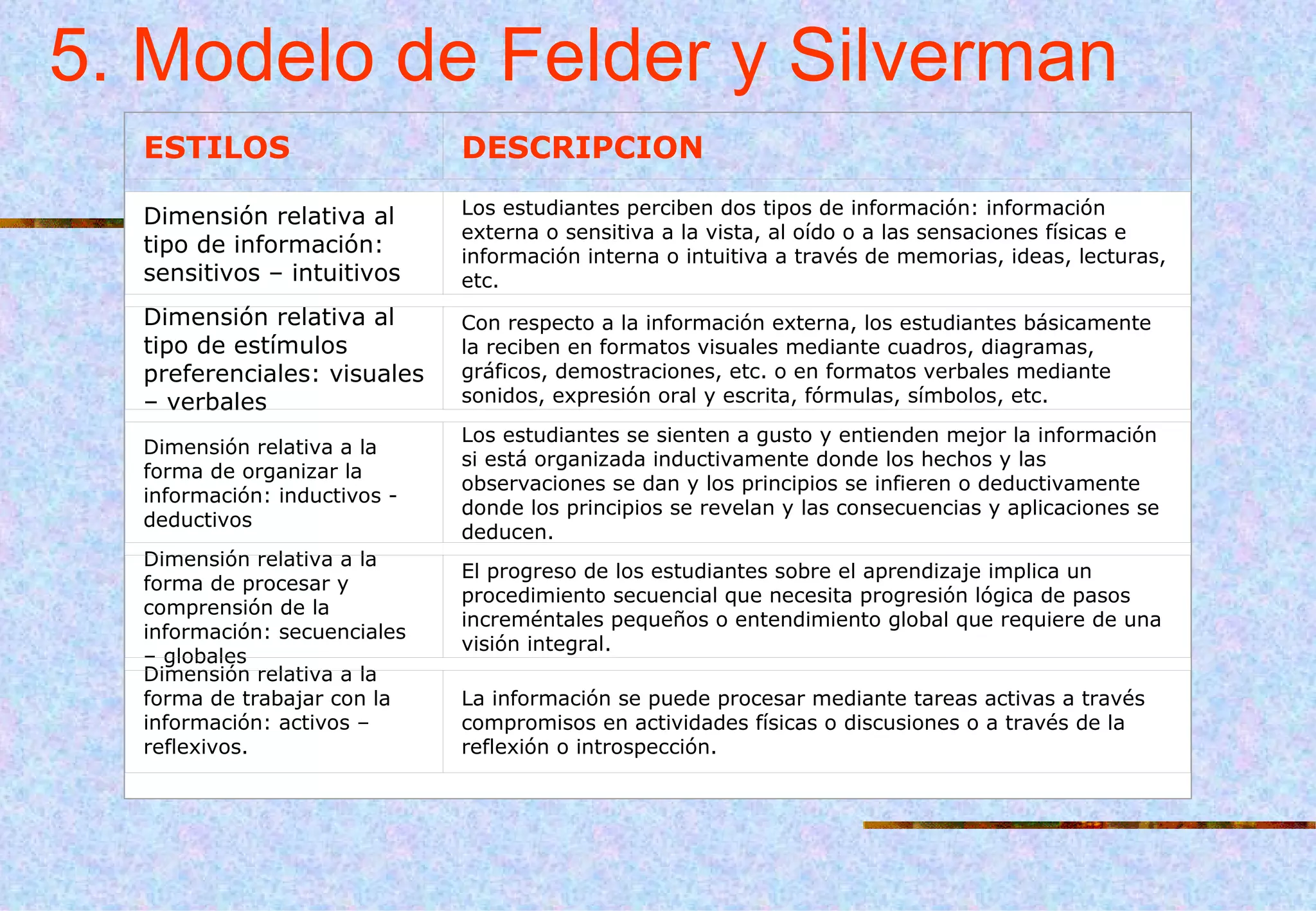 5. Modelo de Felder y Silverman     ESTILOS DESCRIPCION Dimensión relativa al tipo de información: sensitivos – intuitivos Los estudiantes perciben dos tipos de información: información externa o sensitiva a la vista, al oído o a las sensaciones físicas e información interna o intuitiva a través de memorias, ideas, lecturas, etc. Dimensión relativa al tipo de estímulos preferenciales: visuales – verbales Con respecto a la información externa, los estudiantes básicamente la reciben en formatos visuales mediante cuadros, diagramas, gráficos, demostraciones, etc. o en formatos verbales mediante sonidos, expresión oral y escrita, fórmulas, símbolos, etc. Dimensión relativa a la forma de organizar la información: inductivos - deductivos Los estudiantes se sienten a gusto y entienden mejor la información si está organizada inductivamente donde los hechos y las observaciones se dan y los principios se infieren o deductivamente donde los principios se revelan y las consecuencias y aplicaciones se deducen. Dimensión relativa a la forma de procesar y comprensión de la información: secuenciales – globales El progreso de los estudiantes sobre el aprendizaje implica un procedimiento secuencial que necesita progresión lógica de pasos increméntales pequeños o entendimiento global que requiere de una visión integral. Dimensión relativa a la forma de trabajar con la información: activos – reflexivos.   La información se puede procesar mediante tareas activas a través compromisos en actividades físicas o discusiones o a través de la reflexión o introspección. 