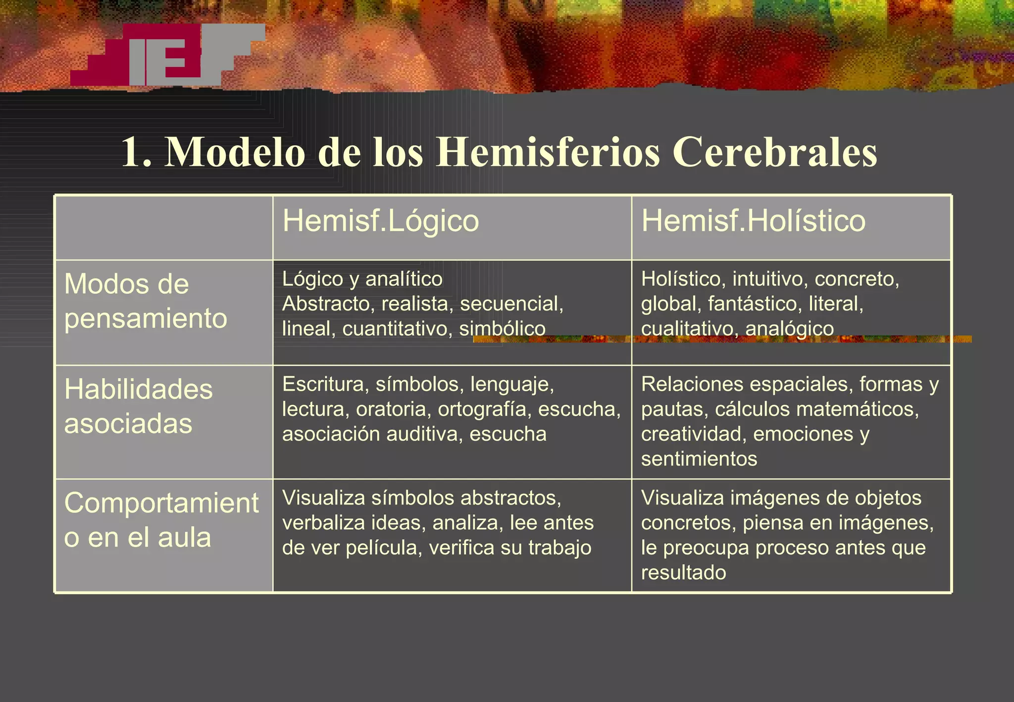 1. Modelo de los Hemisferios Cerebrales Hemisf.Lógico Hemisf.Holístico Modos de pensamiento Lógico y analítico  Abstracto , realista, secuencial, lineal,   cuantitativo, simbólico Holístico, intuitivo, concreto, global, fantástico, literal, cualitativo, analógico Habilidades asociadas Escritura, símbolos, lenguaje, lectura, oratoria, ortografía, escucha, asociación auditiva, escucha Relaciones espaciales, formas y pautas, cálculos matemáticos, creatividad, emociones y sentimientos Comportamiento en el aula Visualiza símbolos abstractos, verbaliza ideas, analiza, lee antes de ver película, verifica su trabajo Visualiza imágenes de objetos concretos, piensa en imágenes, le preocupa proceso antes que resultado 