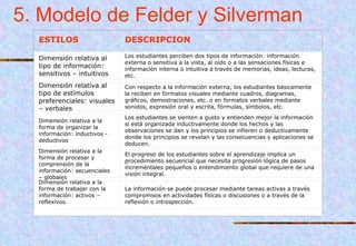 5. Modelo de Felder y Silverman     ESTILOS DESCRIPCION Dimensión relativa al tipo de información: sensitivos – intuitivos Los estudiantes perciben dos tipos de información: información externa o sensitiva a la vista, al oído o a las sensaciones físicas e información interna o intuitiva a través de memorias, ideas, lecturas, etc. Dimensión relativa al tipo de estímulos preferenciales: visuales – verbales Con respecto a la información externa, los estudiantes básicamente la reciben en formatos visuales mediante cuadros, diagramas, gráficos, demostraciones, etc. o en formatos verbales mediante sonidos, expresión oral y escrita, fórmulas, símbolos, etc. Dimensión relativa a la forma de organizar la información: inductivos - deductivos Los estudiantes se sienten a gusto y entienden mejor la información si está organizada inductivamente donde los hechos y las observaciones se dan y los principios se infieren o deductivamente donde los principios se revelan y las consecuencias y aplicaciones se deducen. Dimensión relativa a la forma de procesar y comprensión de la información: secuenciales – globales El progreso de los estudiantes sobre el aprendizaje implica un procedimiento secuencial que necesita progresión lógica de pasos increméntales pequeños o entendimiento global que requiere de una visión integral. Dimensión relativa a la forma de trabajar con la información: activos – reflexivos.   La información se puede procesar mediante tareas activas a través compromisos en actividades físicas o discusiones o a través de la reflexión o introspección. 
