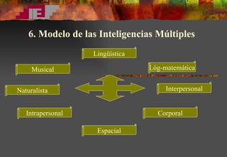 6. Modelo de las Inteligencias Múltiples Lingüística Lóg-matemática Naturalista Espacial Musical Corporal Intrapersonal Interpersonal 